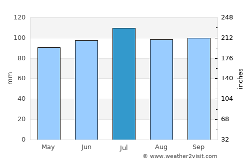 Castillos average rain in July