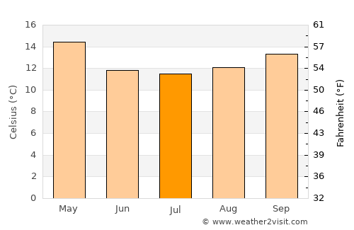 Castillos average temperature in July