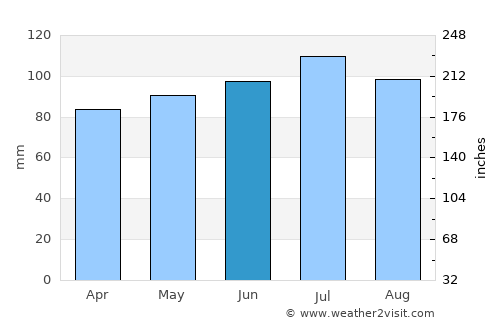 Castillos average rain in June