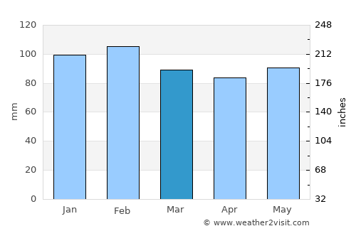 Castillos average rain in March