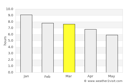 Castillos average rain in March