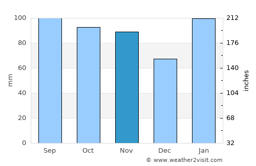 Castillos average rain in November