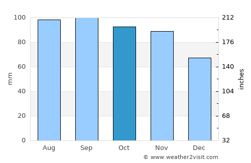 Castillos average rain in October