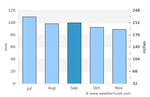 Castillos average rain in September