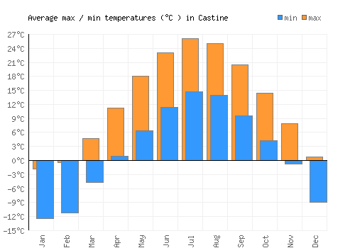 Castine average minimum / maximum temperatures (Celsius)