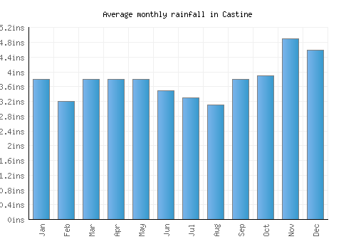 Castine monthly rainfall chart (inches)