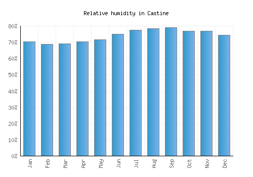 Castine relative humidity averages