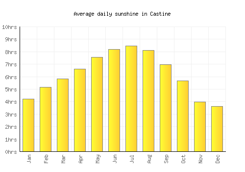 Castine average daily sunshine chart