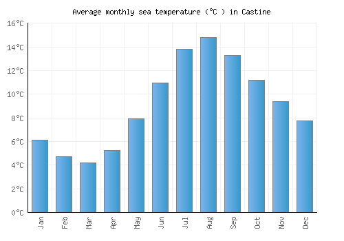 Castine average sea temperature chart (Celsius)