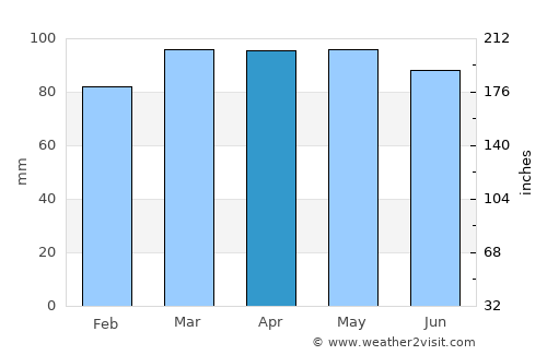 Castine average rain in April