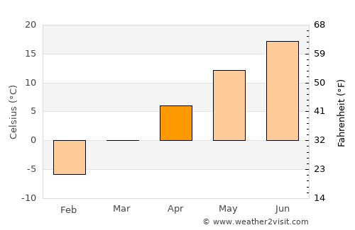 Castine average temperature in April