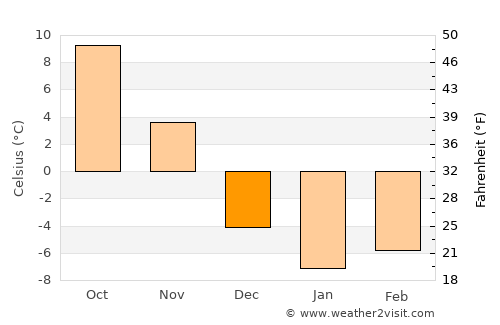 Castine average temperature in December