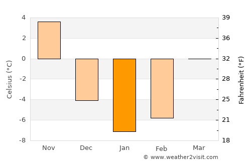 Castine average temperature in January