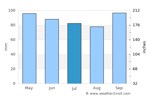 Castine average rain in July