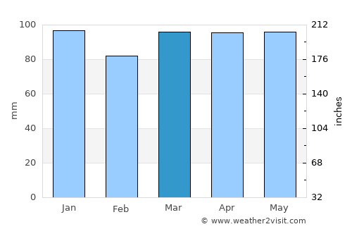 Castine average rain in March