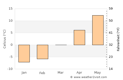 Castine average temperature in March