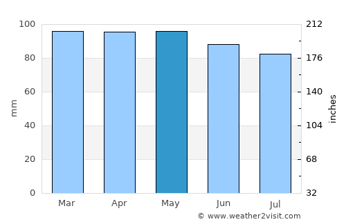 Castine average rain in May