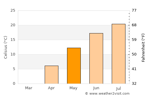 Castine average temperature in May