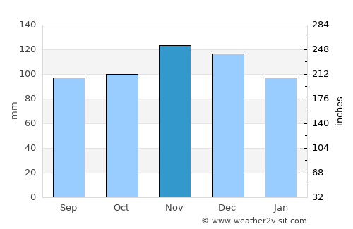 Castine average rain in November
