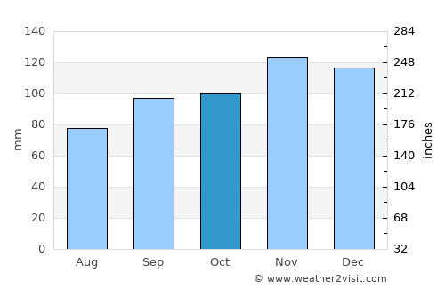 Castine average rain in October