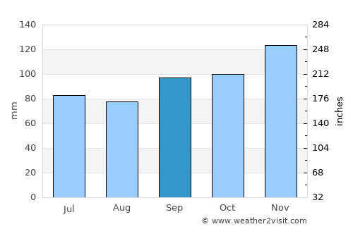 Castine average rain in September