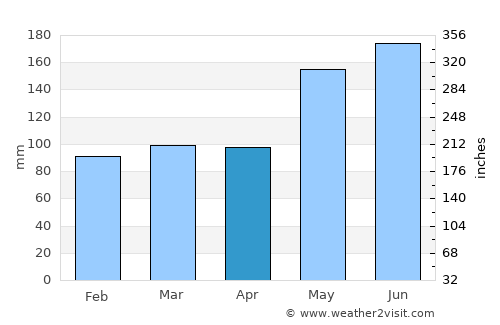 Castle Bruce average rain in April