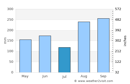 Castle Bruce average rain in July