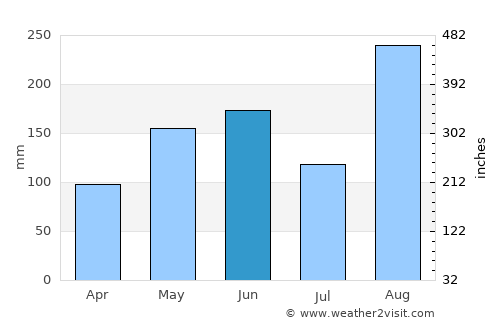 Castle Bruce average rain in June