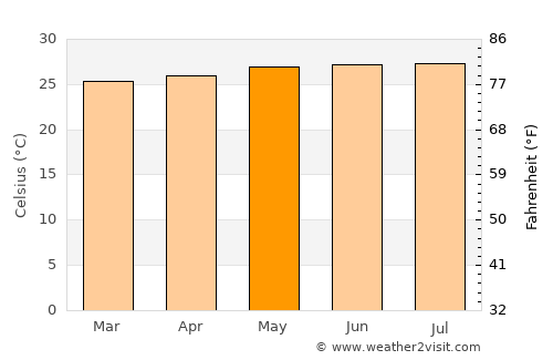 Castle Bruce average temperature in May
