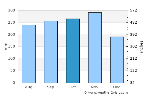 Castle Bruce average rain in October