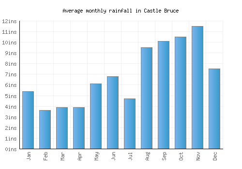 Castle Bruce monthly rainfall chart (inches)