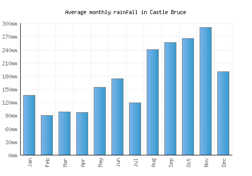 Castle Bruce monthly rainfall chart (mm)
