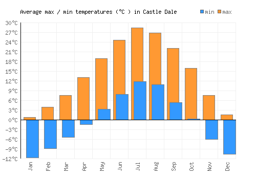 Castle Dale average minimum / maximum temperatures (Celsius)