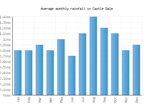 Castle Dale monthly rainfall chart (inches)