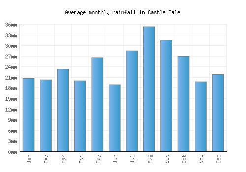 Castle Dale monthly rainfall chart (mm)