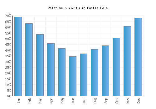 Castle Dale relative humidity averages