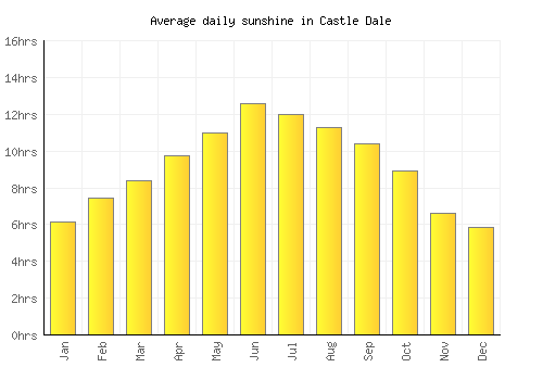 Castle Dale average daily sunshine chart