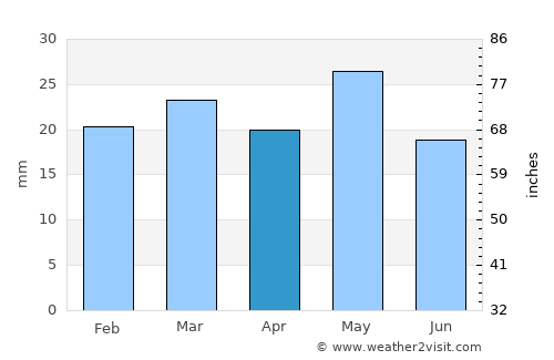 Castle Dale average rain in April