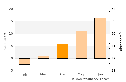 Castle Dale average temperature in April