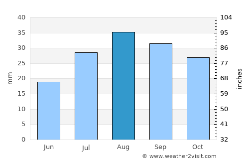Castle Dale average rain in August