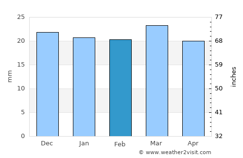 Castle Dale average rain in February