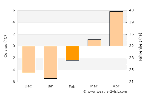 Castle Dale average temperature in February