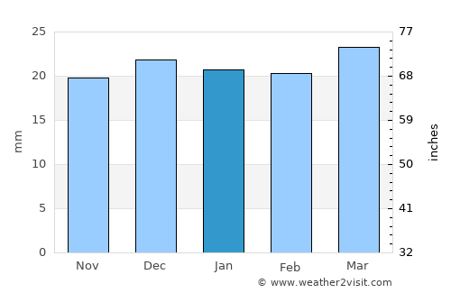 Castle Dale average rain in January