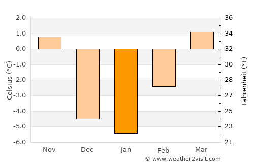 Castle Dale average temperature in January