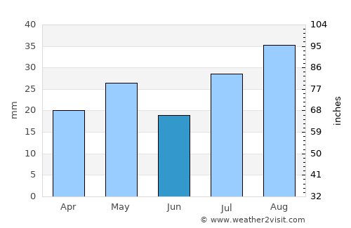 Castle Dale average rain in June