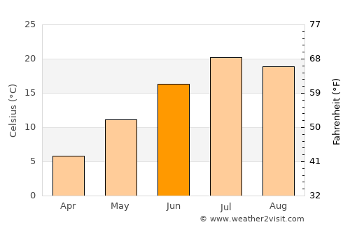 Castle Dale average temperature in June