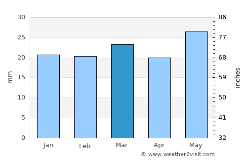 Castle Dale average rain in March