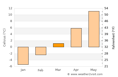 Castle Dale average temperature in March