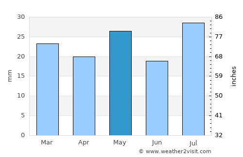 Castle Dale average rain in May