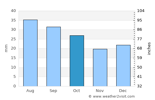Castle Dale average rain in October